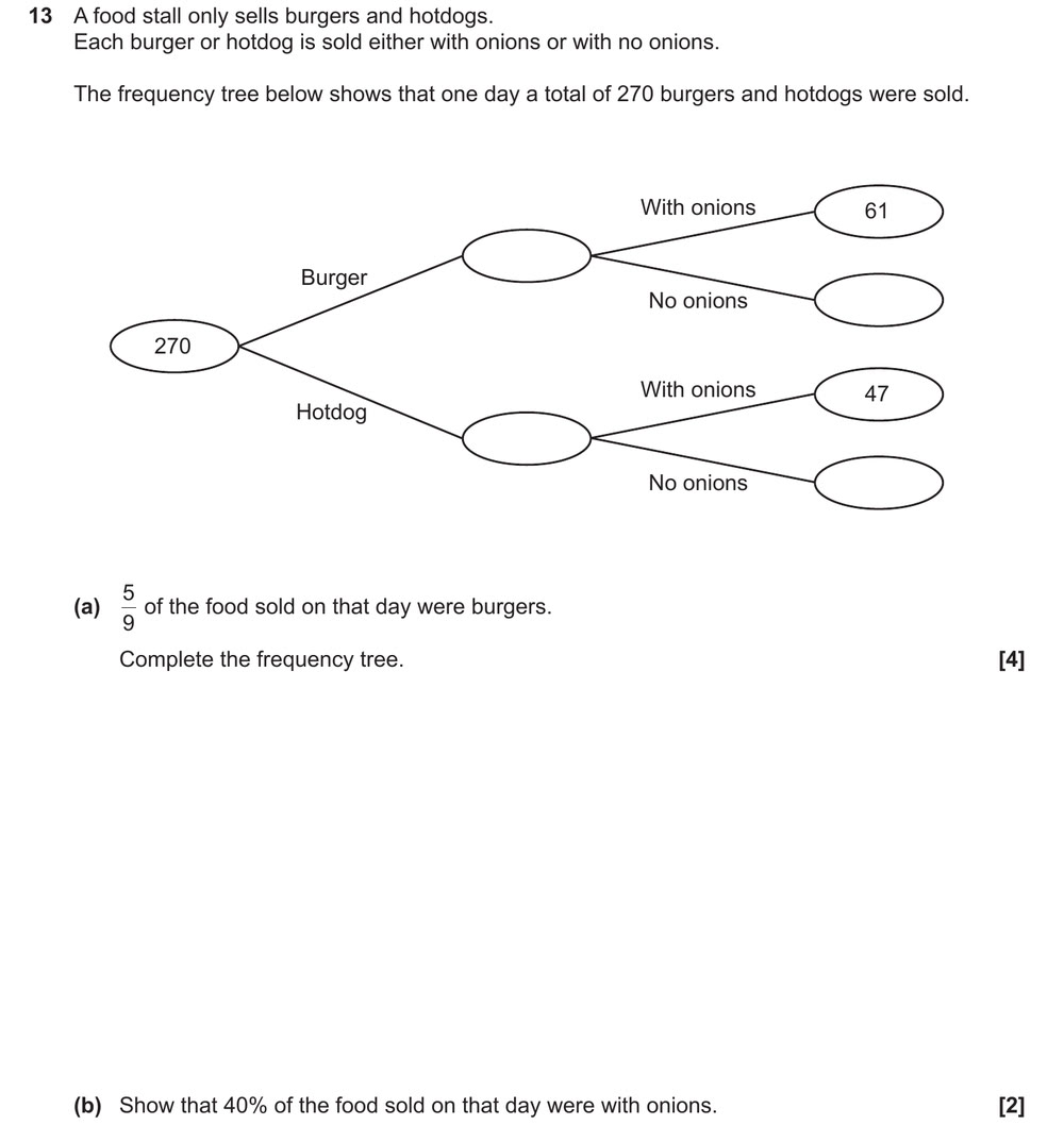 A stall sold 270 burgers and hotdogs.
(a) 5/9 were burgers: complete the tree.
(b) Show that 40% had onions.