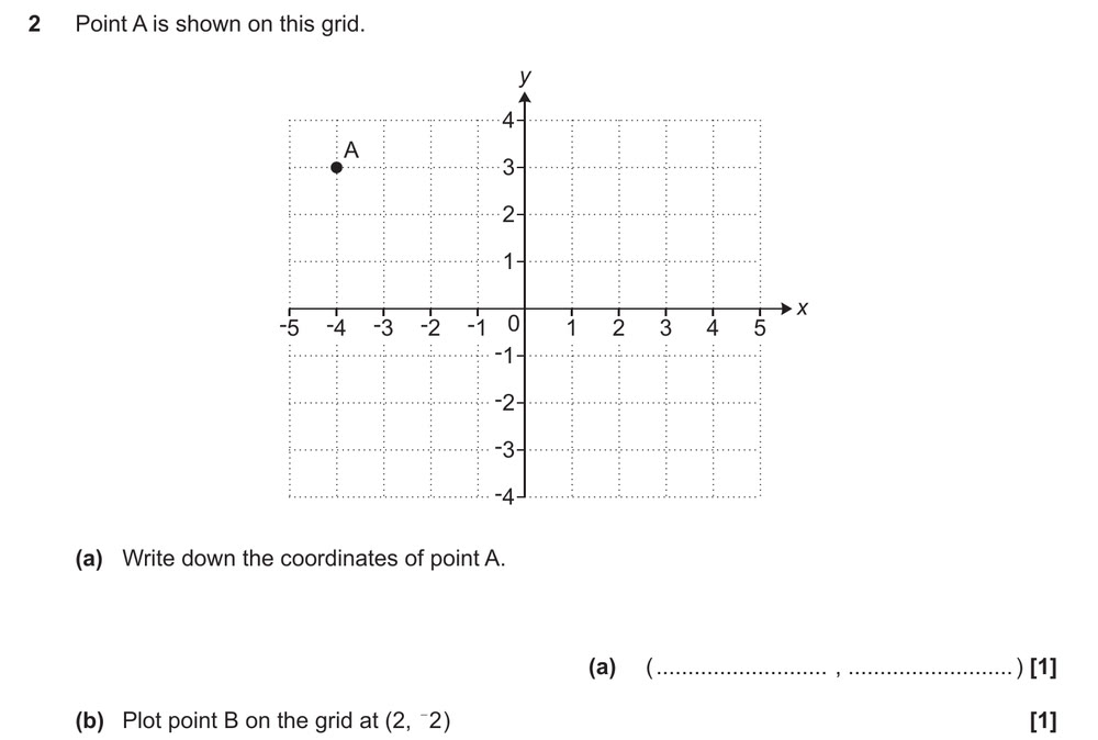 (a) Write down the coordinates of point A. (b) Plot point B on the grid at (2, -2).